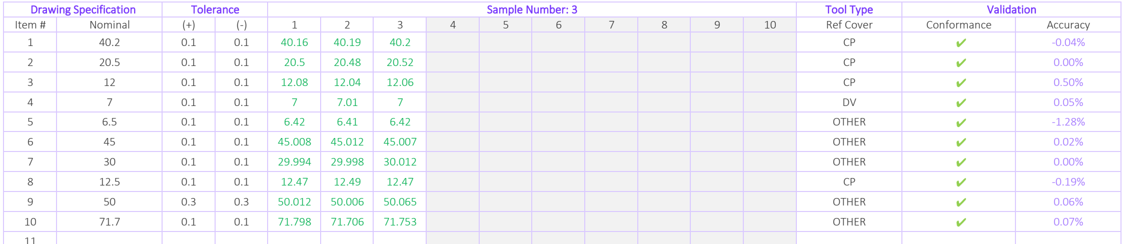 Matching dimensional inspection table showing nominal dimensions, tolerances, three sample measurements and recorded conformance